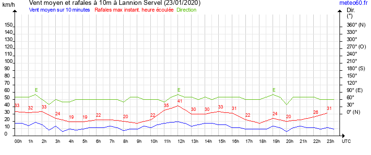 vent moyen et rafales