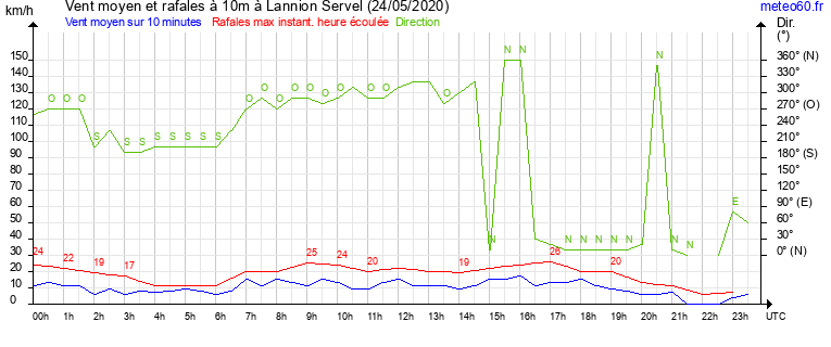 vent moyen et rafales