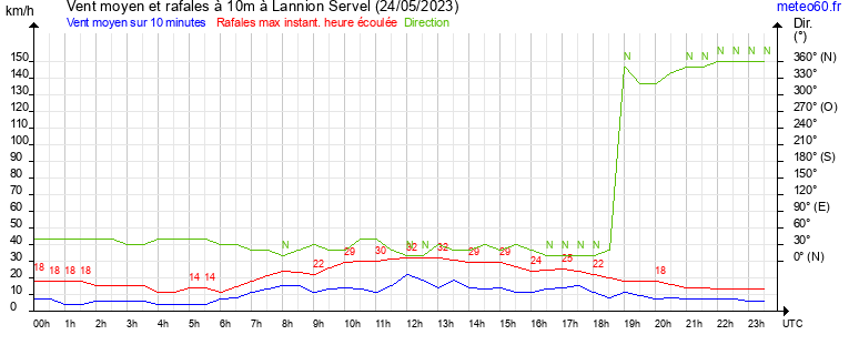 vent moyen et rafales