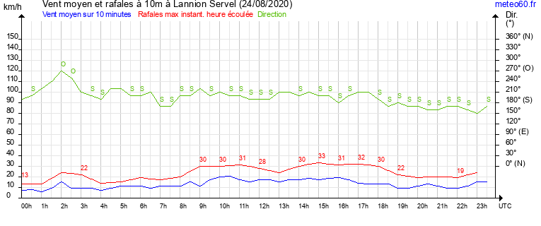 vent moyen et rafales