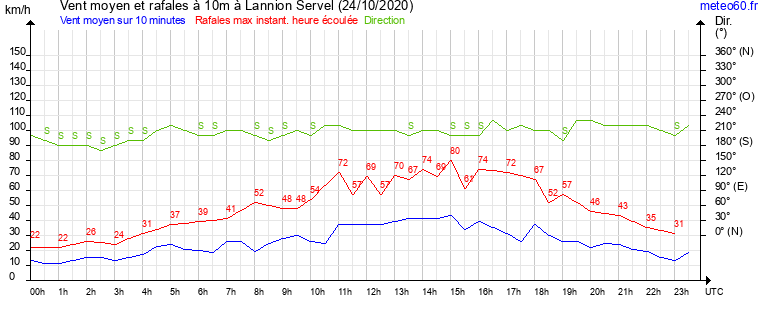 vent moyen et rafales