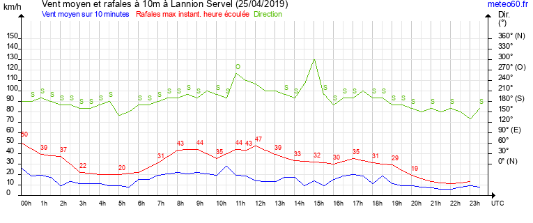 vent moyen et rafales