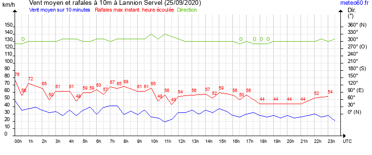 vent moyen et rafales