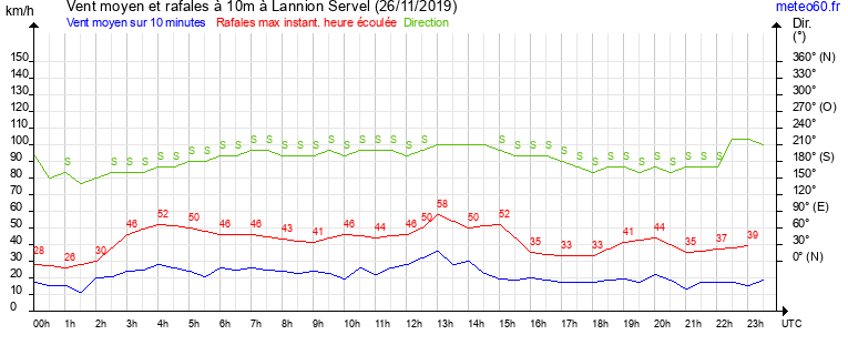 vent moyen et rafales