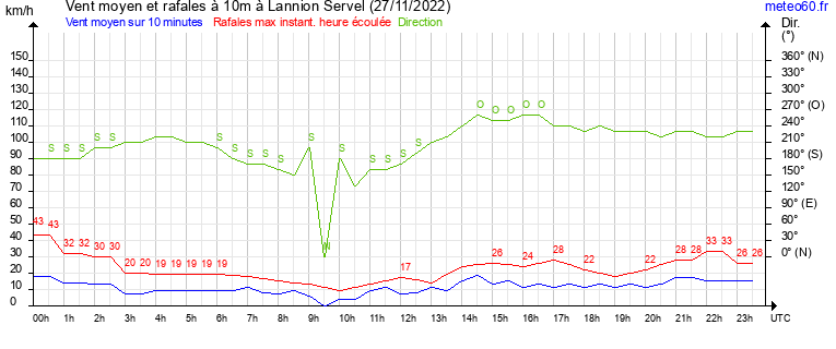 vent moyen et rafales