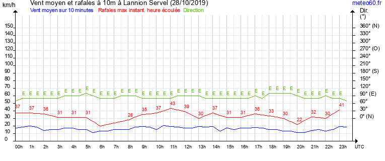 vent moyen et rafales