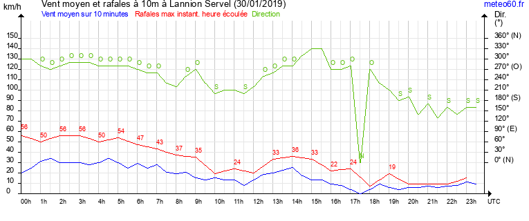 vent moyen et rafales