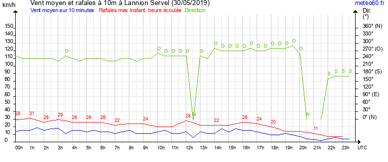 vent moyen et rafales