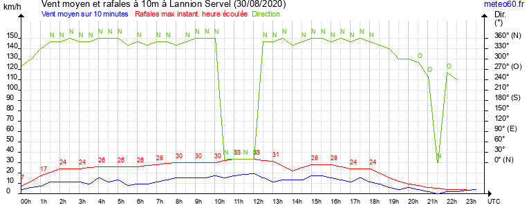 vent moyen et rafales