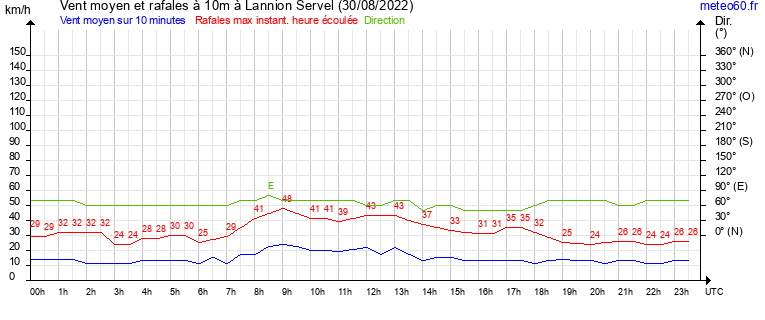 vent moyen et rafales