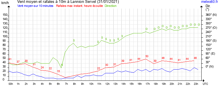 vent moyen et rafales