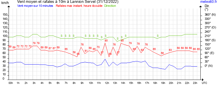 vent moyen et rafales