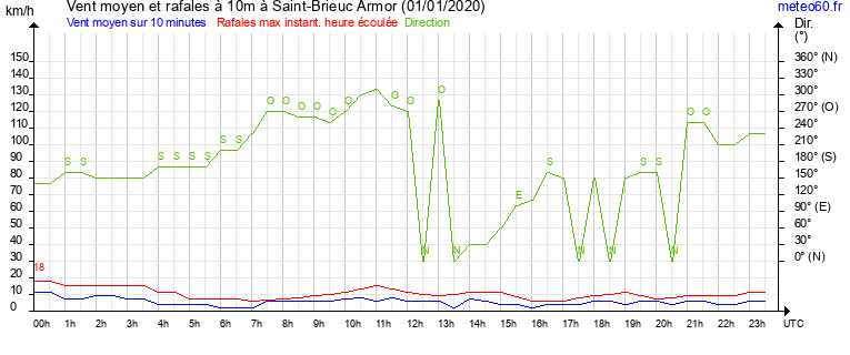 vent moyen et rafales