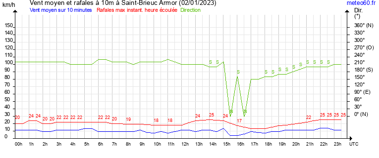 vent moyen et rafales