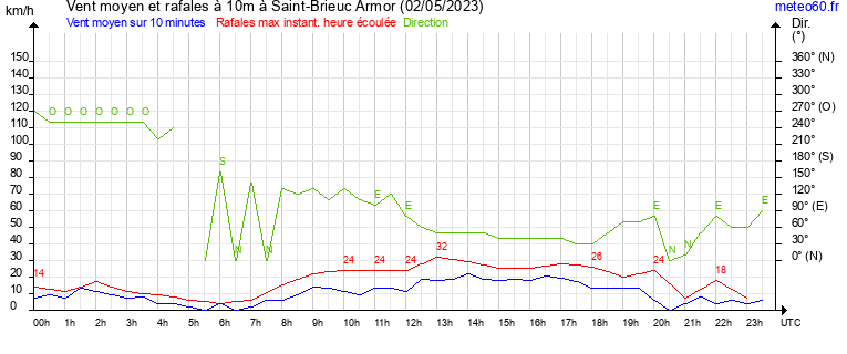 vent moyen et rafales