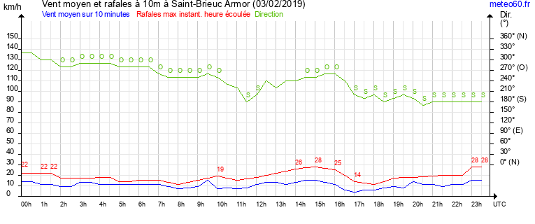 vent moyen et rafales