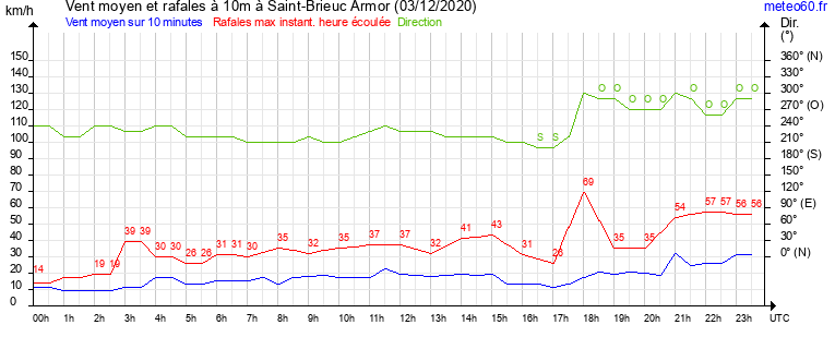 vent moyen et rafales