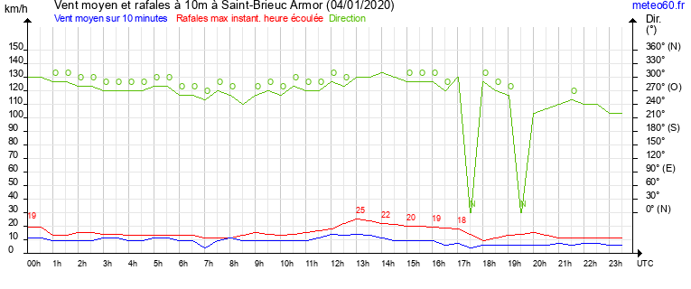 vent moyen et rafales