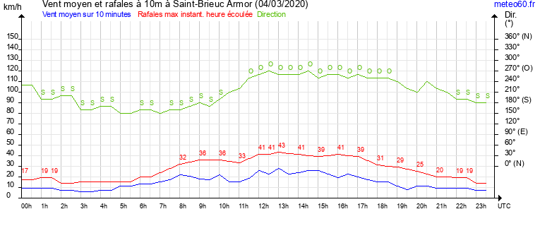 vent moyen et rafales