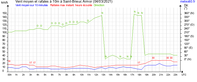 vent moyen et rafales