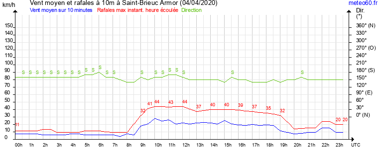 vent moyen et rafales