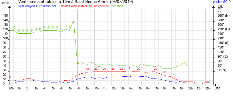 vent moyen et rafales