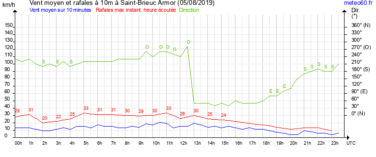 vent moyen et rafales