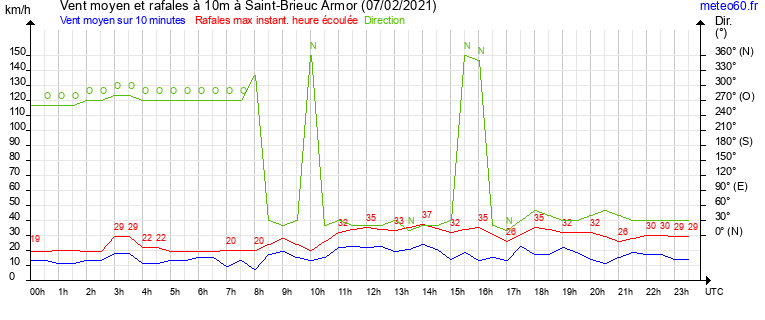 vent moyen et rafales