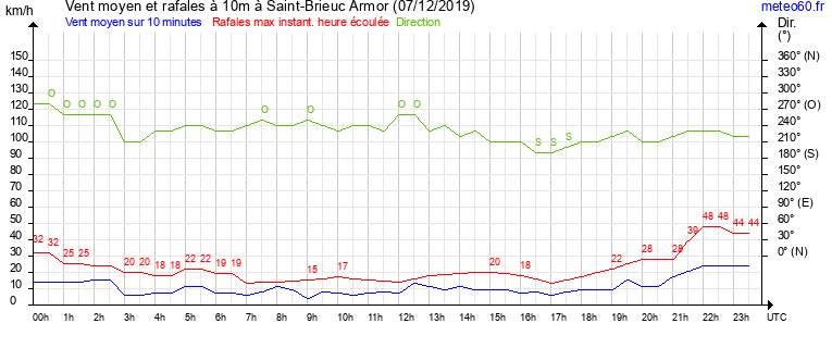 vent moyen et rafales