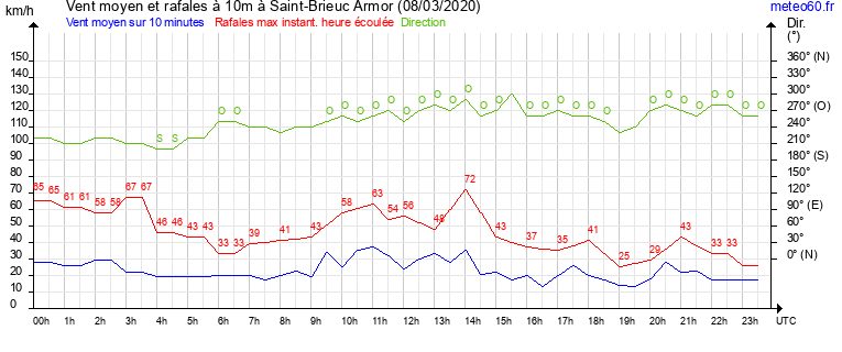 vent moyen et rafales