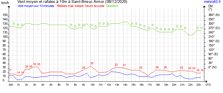 vent moyen et rafales