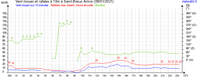 vent moyen et rafales