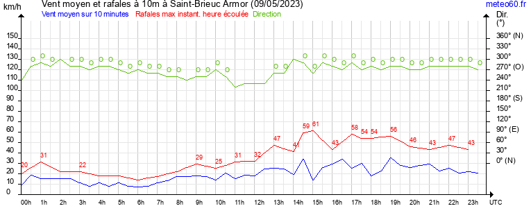 vent moyen et rafales