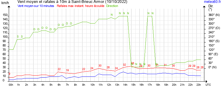 vent moyen et rafales