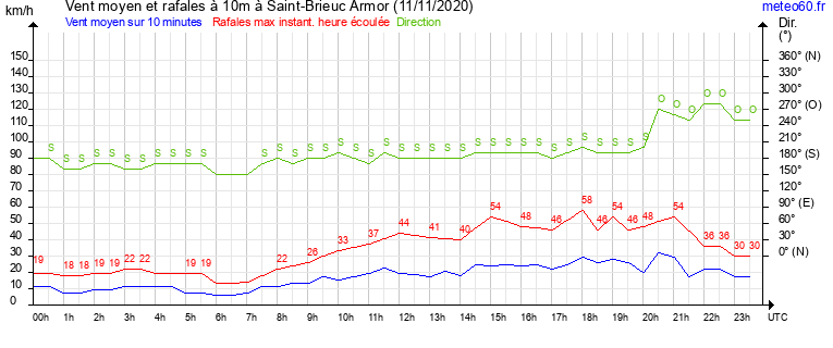 vent moyen et rafales