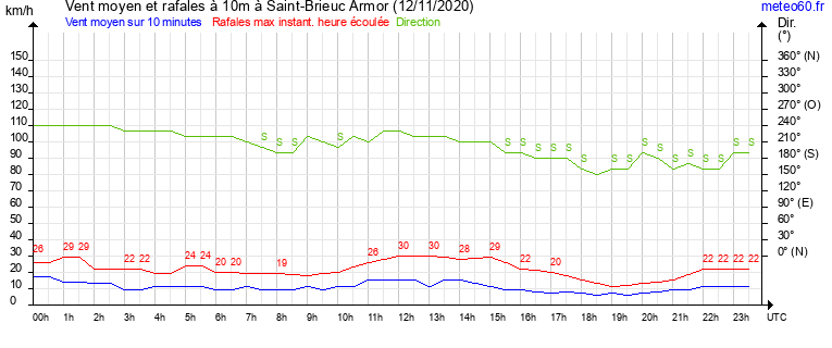 vent moyen et rafales