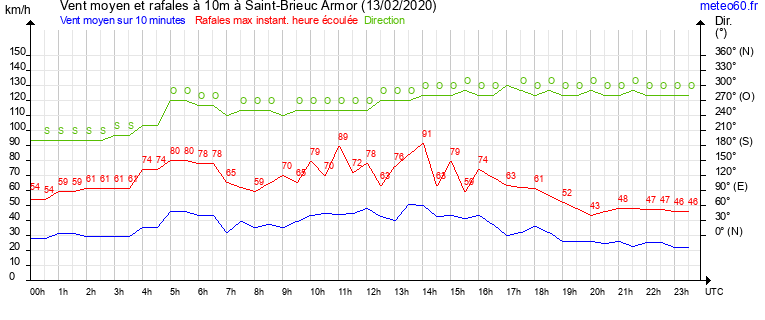 vent moyen et rafales