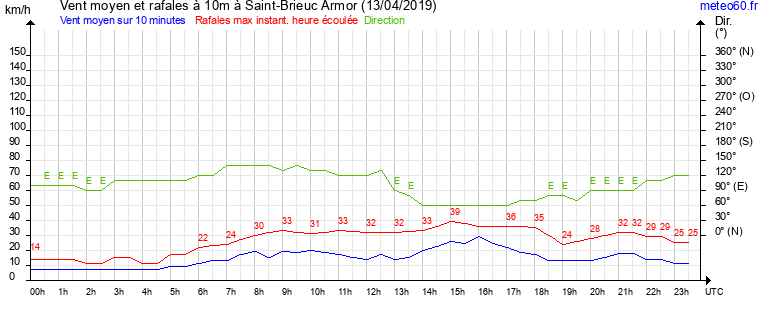 vent moyen et rafales