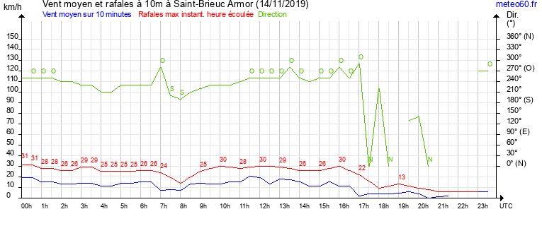 vent moyen et rafales