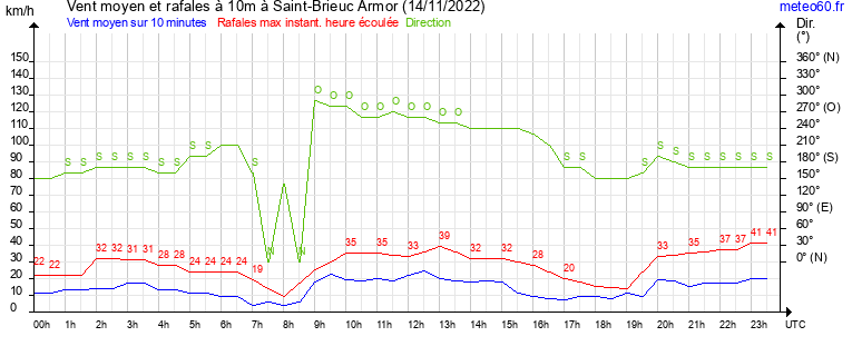 vent moyen et rafales