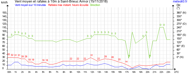 vent moyen et rafales