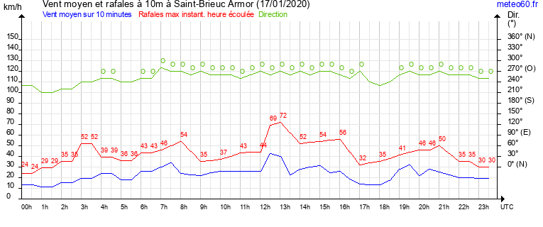 vent moyen et rafales