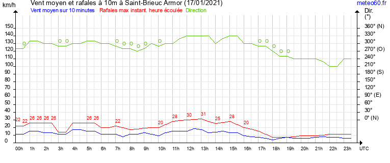 vent moyen et rafales