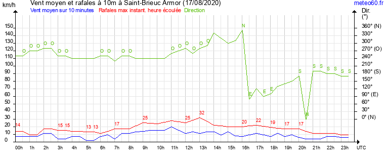 vent moyen et rafales