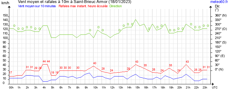 vent moyen et rafales