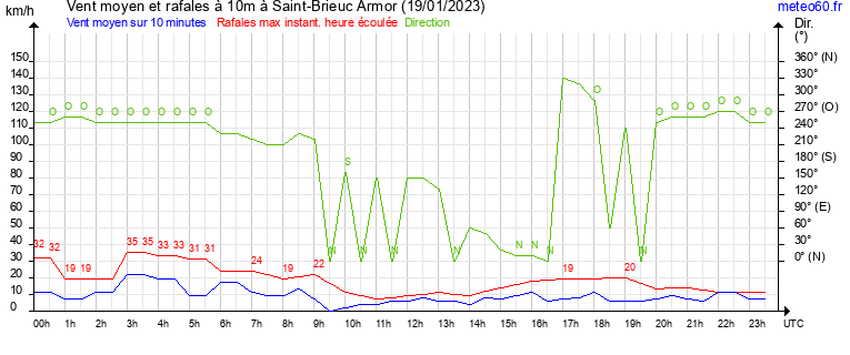 vent moyen et rafales