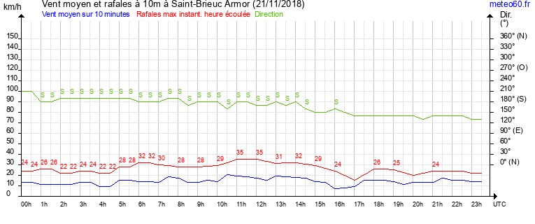 vent moyen et rafales