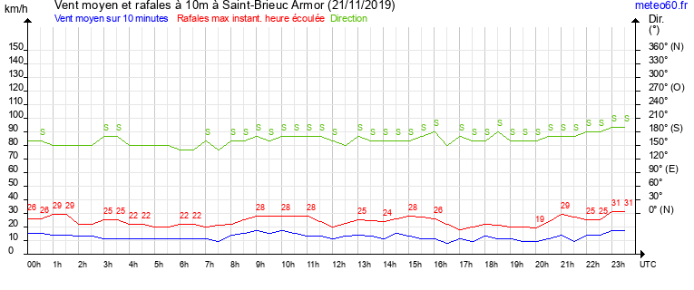 vent moyen et rafales