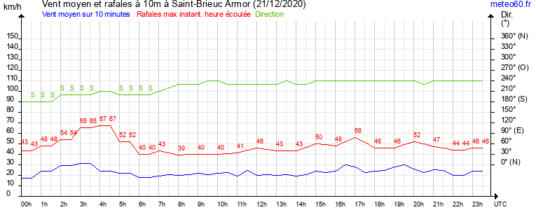 vent moyen et rafales