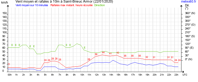 vent moyen et rafales